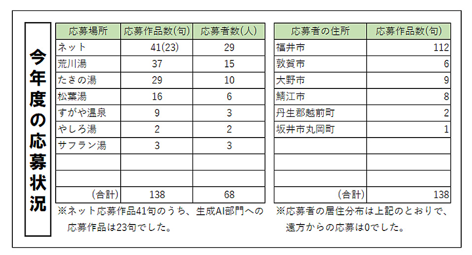 応募状況